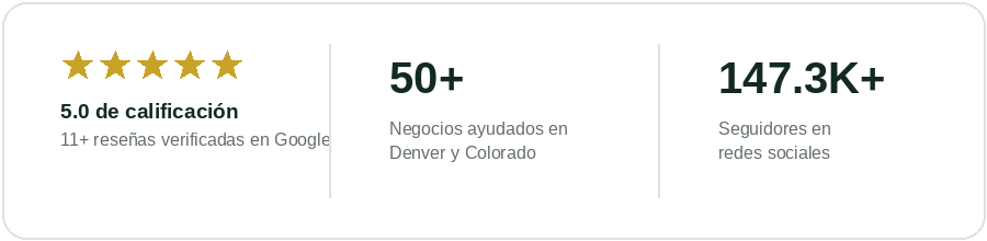 5.0 de calificación, 11+ reseñas verificadas en Google, 50+ negocios ayudados, 147.3K+ seguidores en redes sociales